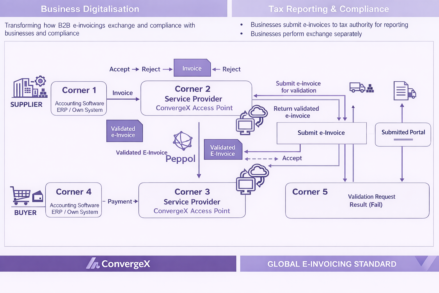 PEPPOL 5-Corner Model Flowchart